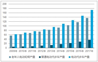 2021-2027年中國電動代步車市場前景展望與市場調(diào)查預測報告