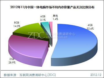 8GB內存容量產品人氣顯著上升，市場調研中心發布月度報告