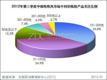 51-200元價位段成吹風機市場主流，調研中心發布專項研究結果