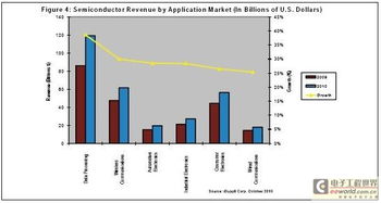需求疲軟庫存攀升，iSuppli調降2010年全球芯片產業增長預測