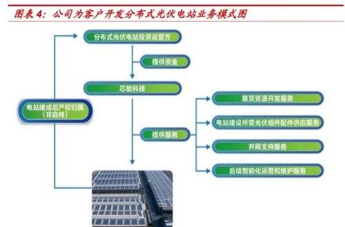 自發(fā)自用 余電上網(wǎng),芯能科技 深耕分布式光伏,迎來發(fā)展機遇期
