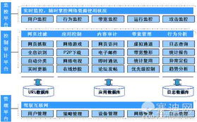 上網(wǎng)行為管理產(chǎn)品發(fā)展的四大方向與網(wǎng)絡技術(shù)開發(fā)融合之路